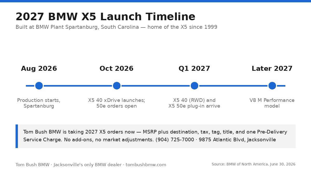 2027 BMW X5 launch timeline: production August 2026, X5 40 xDrive October 2026, X5 40 and 50e Q1 2027, V8 M Performance later 2027