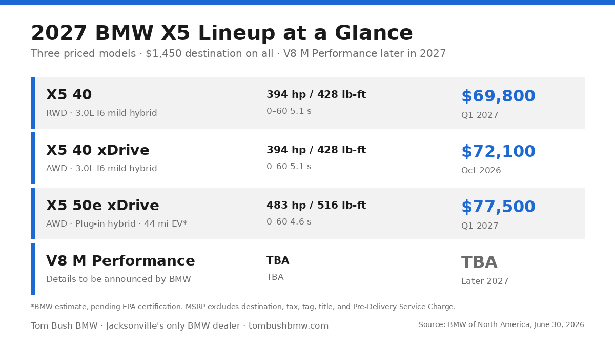 2027 BMW X5 lineup and pricing chart: X5 40 $69,800, X5 40 xDrive $72,100, X5 50e xDrive $77,500