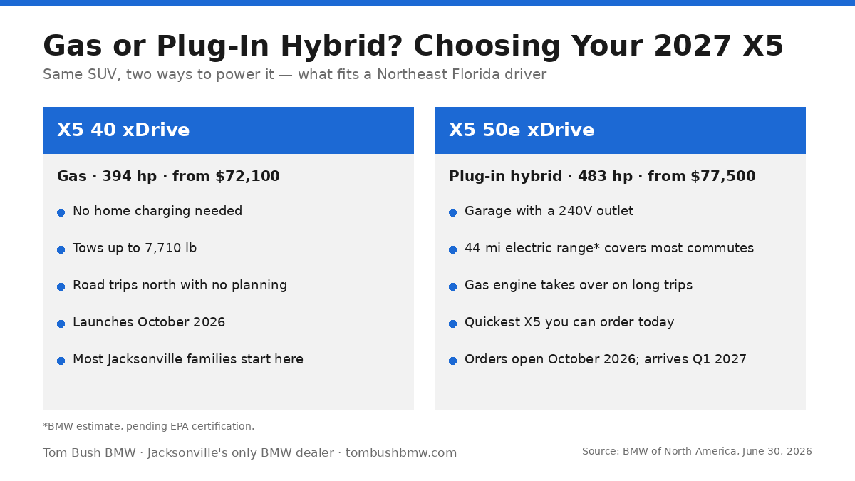 Gas or plug-in hybrid: 2027 BMW X5 40 xDrive vs. X5 50e xDrive chooser for Jacksonville drivers